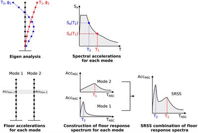Critical Assessment of Estimation Procedures for Floor Acceleration Demands in Steel Moment-Resisting Frames